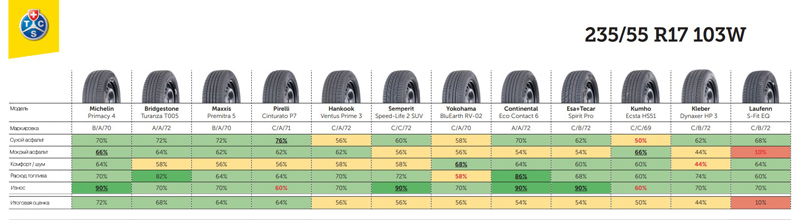 Результаты теста шин в размере 235/55 R17 103W